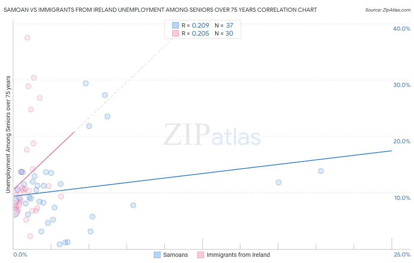 Samoan vs Immigrants from Ireland Unemployment Among Seniors over 75 years
