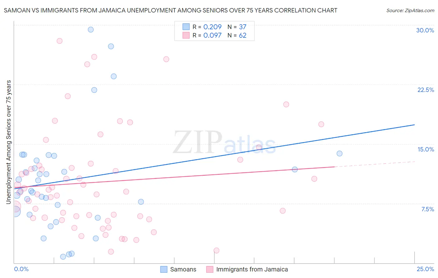 Samoan vs Immigrants from Jamaica Unemployment Among Seniors over 75 years