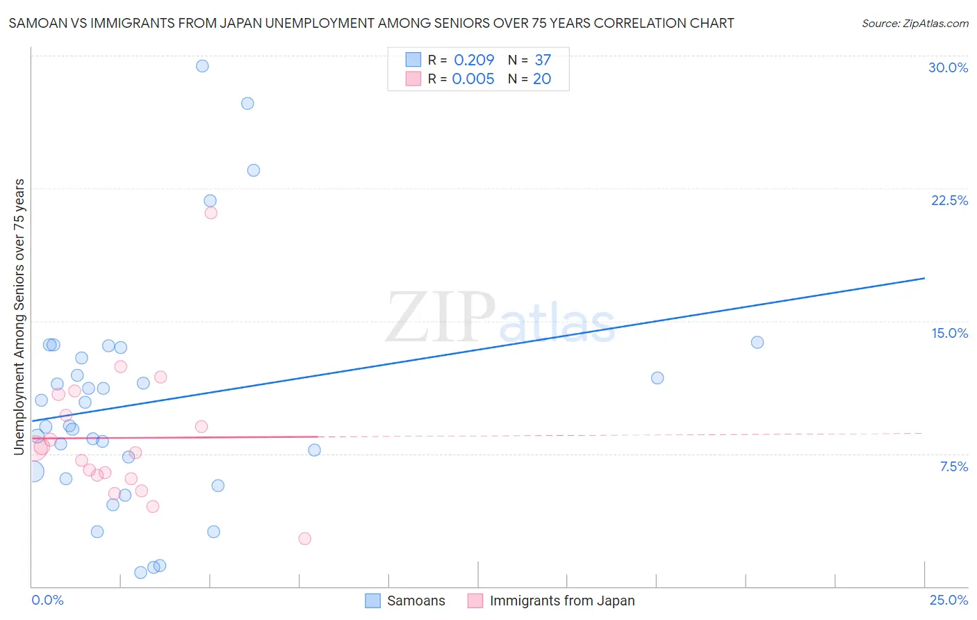 Samoan vs Immigrants from Japan Unemployment Among Seniors over 75 years