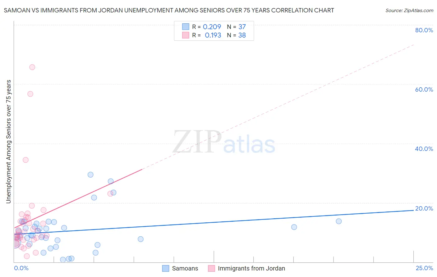 Samoan vs Immigrants from Jordan Unemployment Among Seniors over 75 years