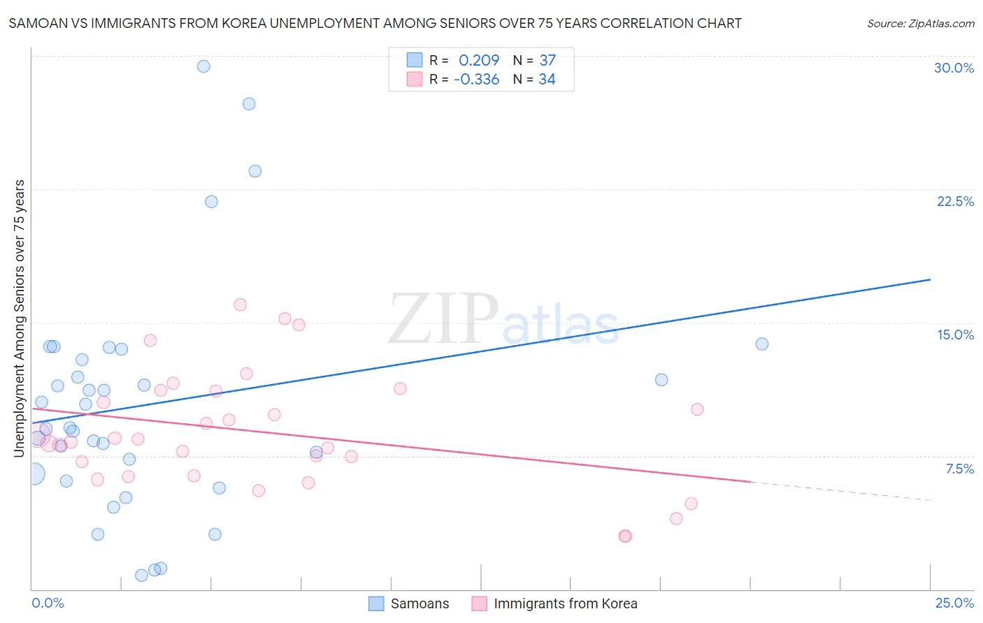 Samoan vs Immigrants from Korea Unemployment Among Seniors over 75 years
