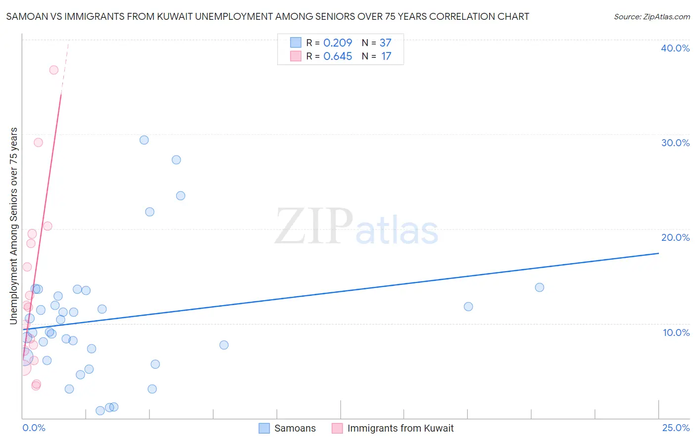 Samoan vs Immigrants from Kuwait Unemployment Among Seniors over 75 years