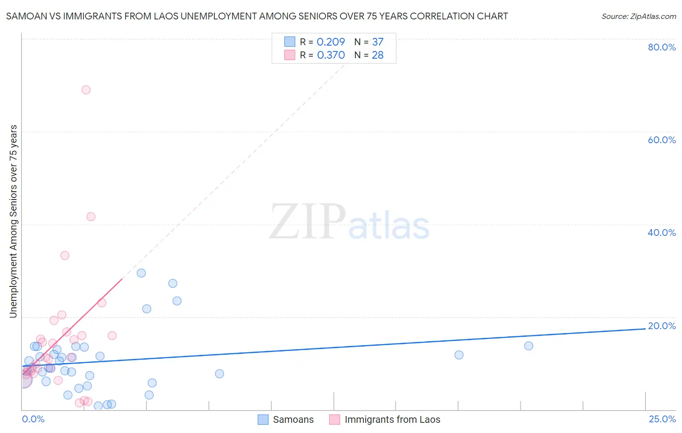 Samoan vs Immigrants from Laos Unemployment Among Seniors over 75 years