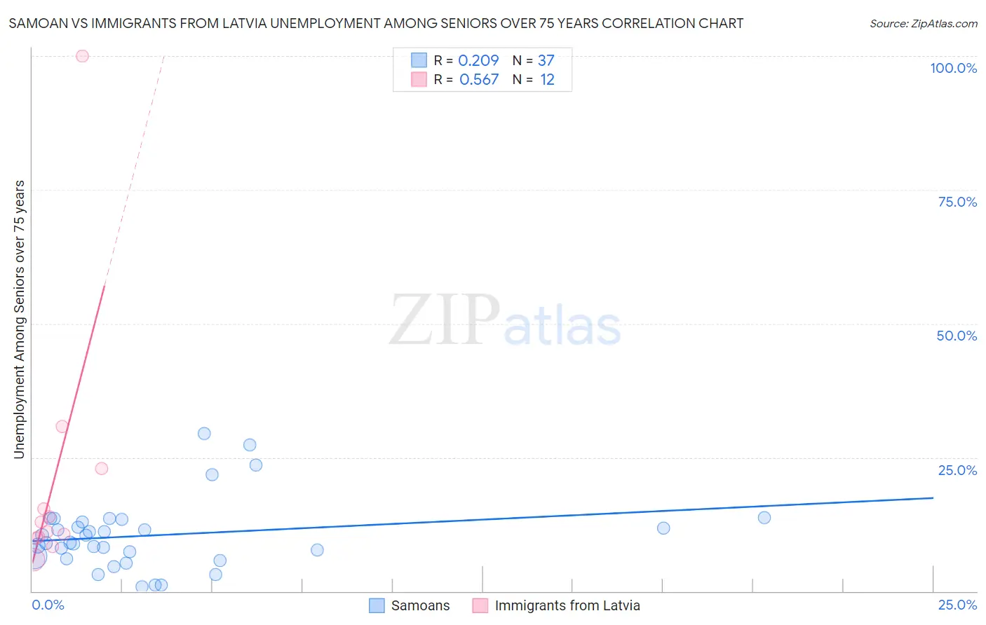 Samoan vs Immigrants from Latvia Unemployment Among Seniors over 75 years