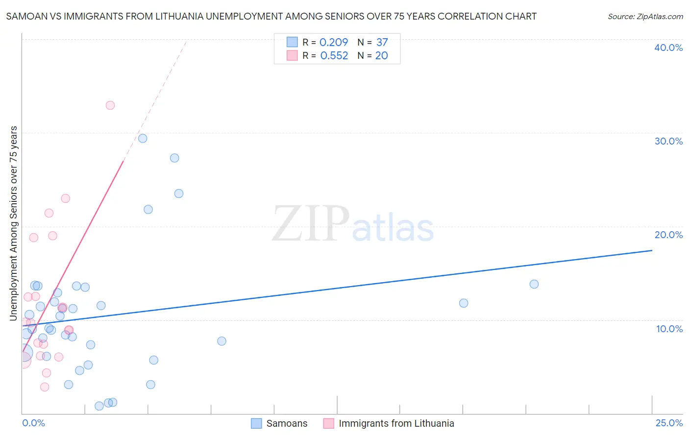 Samoan vs Immigrants from Lithuania Unemployment Among Seniors over 75 years