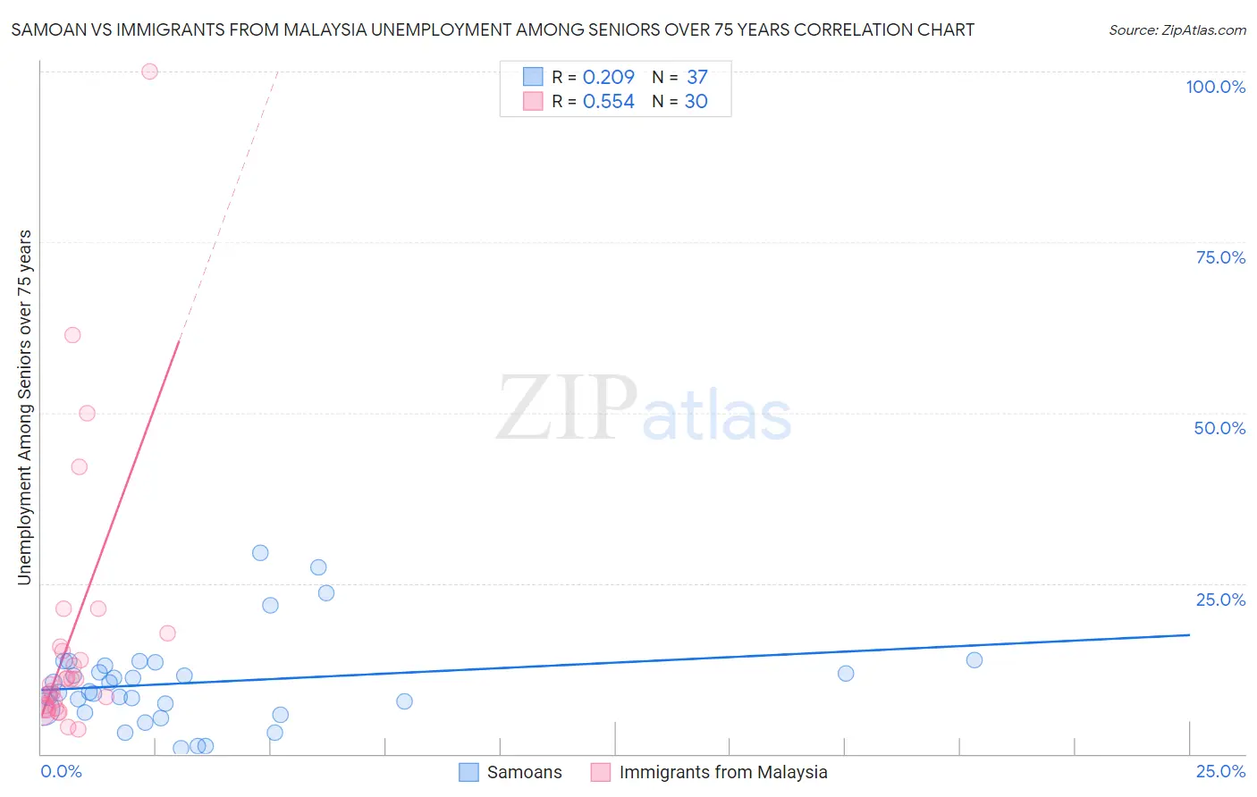 Samoan vs Immigrants from Malaysia Unemployment Among Seniors over 75 years