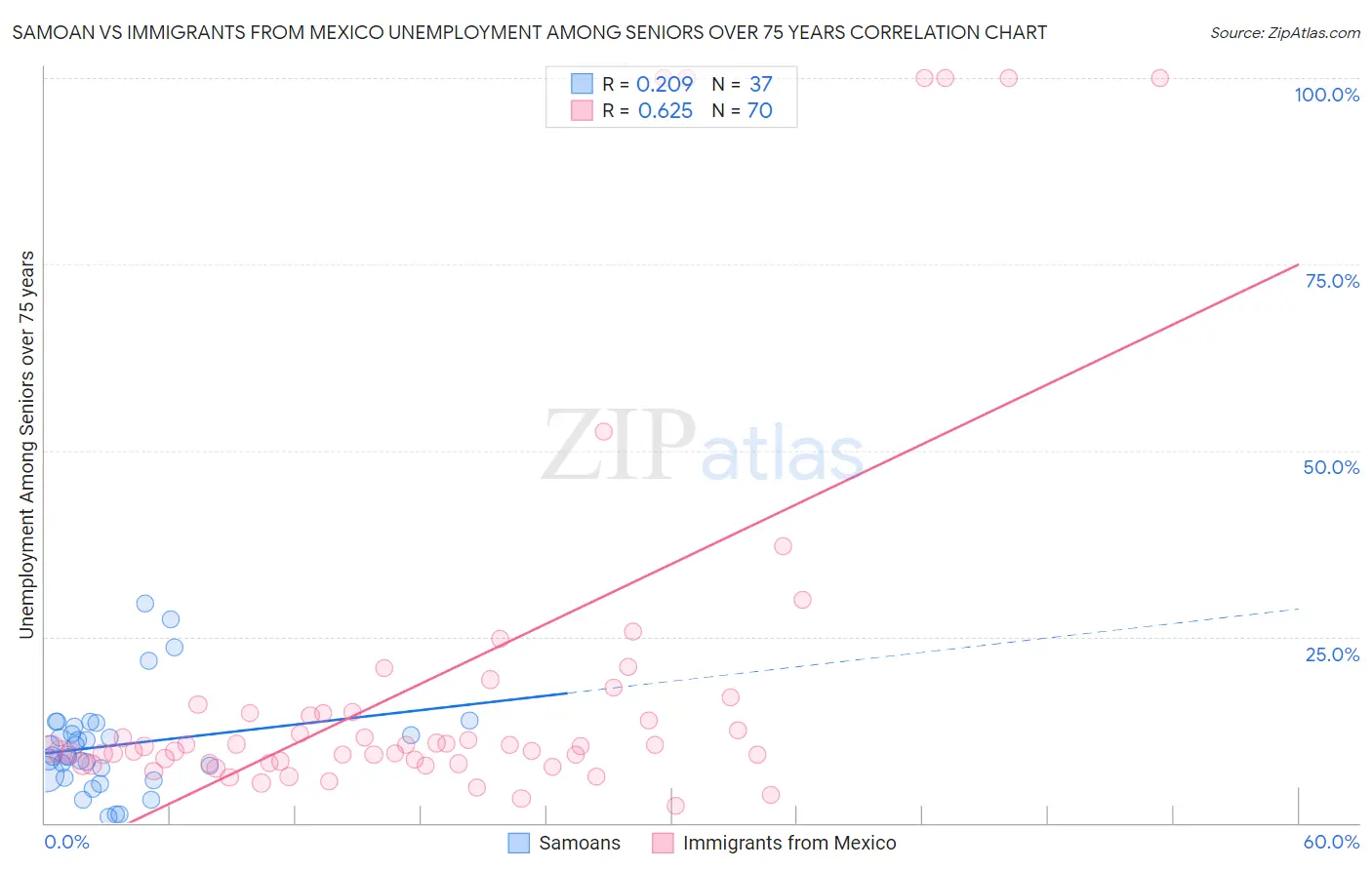 Samoan vs Immigrants from Mexico Unemployment Among Seniors over 75 years
