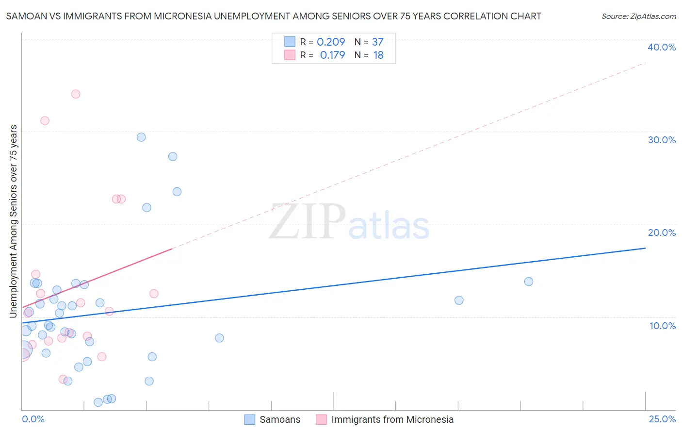 Samoan vs Immigrants from Micronesia Unemployment Among Seniors over 75 years