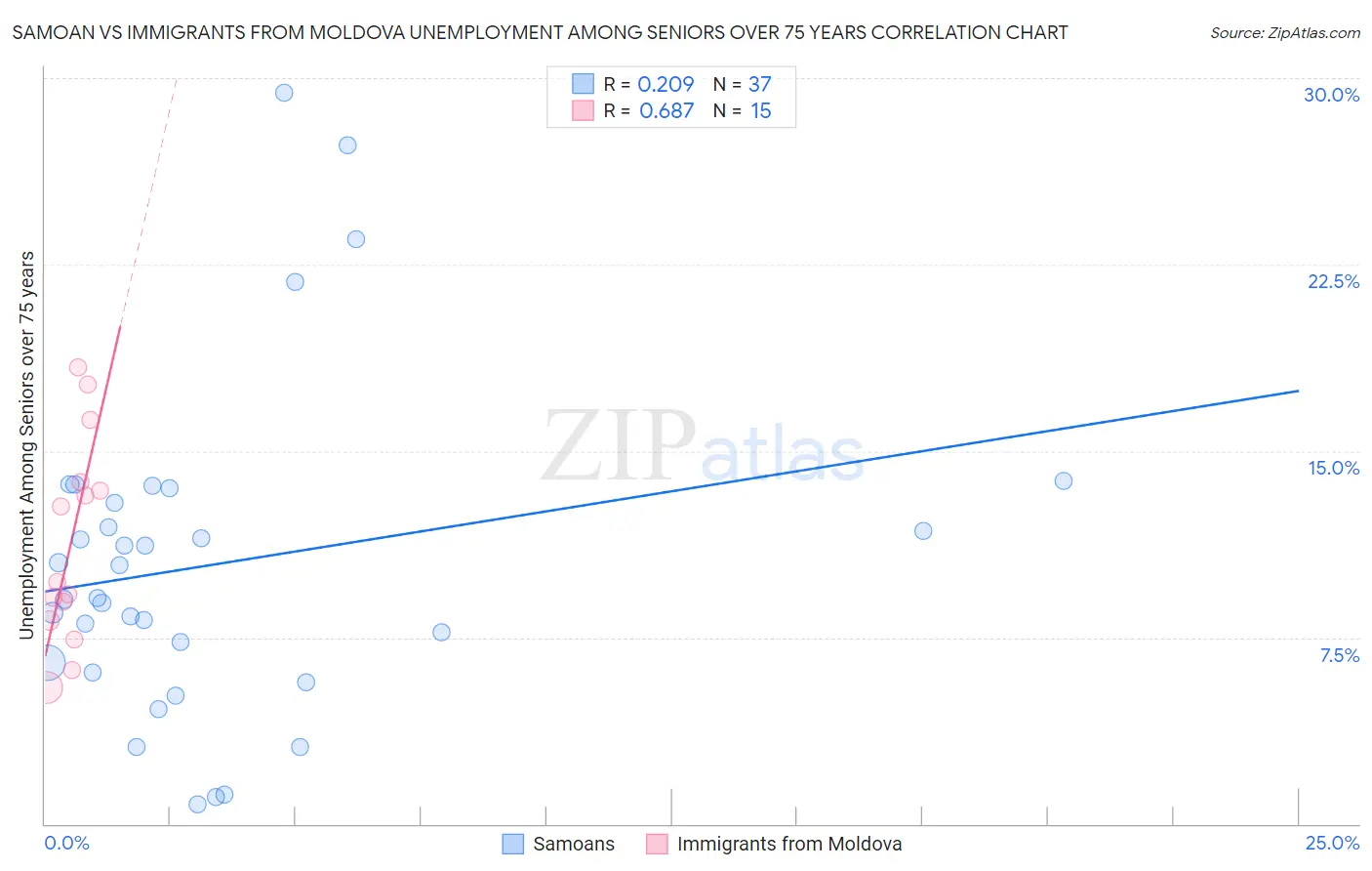 Samoan vs Immigrants from Moldova Unemployment Among Seniors over 75 years