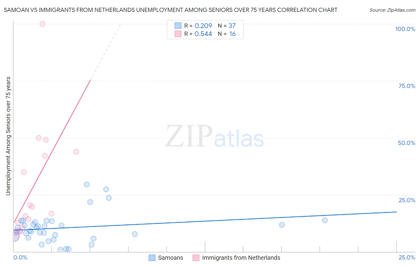 Samoan vs Immigrants from Netherlands Unemployment Among Seniors over 75 years