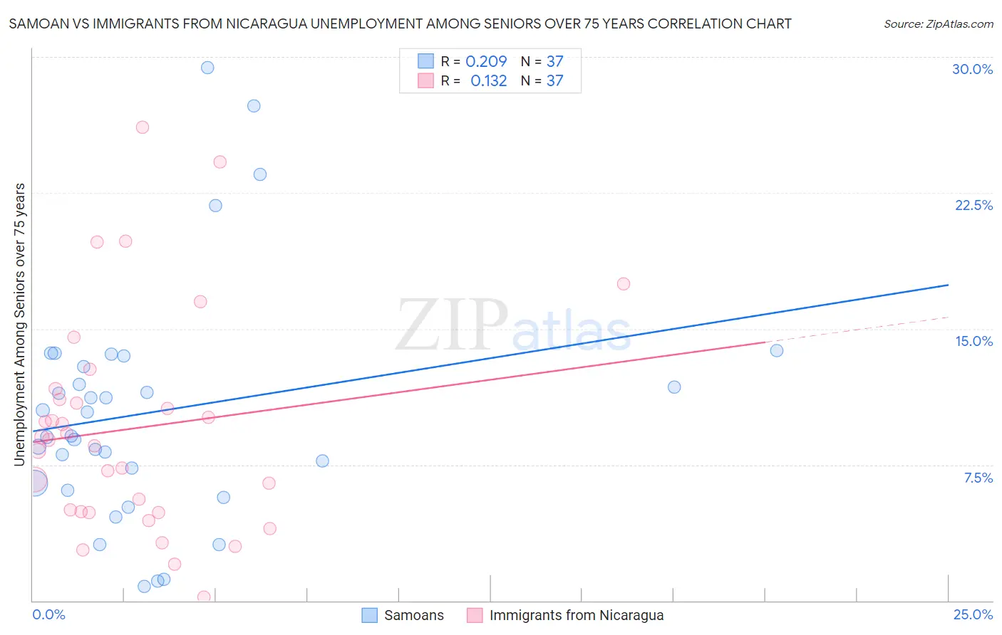 Samoan vs Immigrants from Nicaragua Unemployment Among Seniors over 75 years