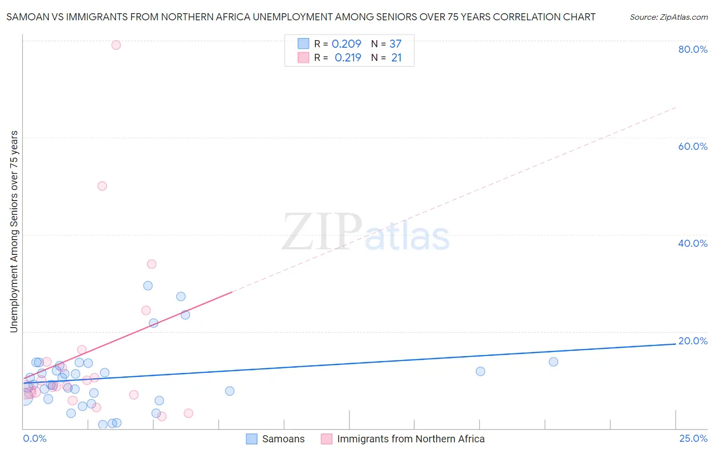 Samoan vs Immigrants from Northern Africa Unemployment Among Seniors over 75 years