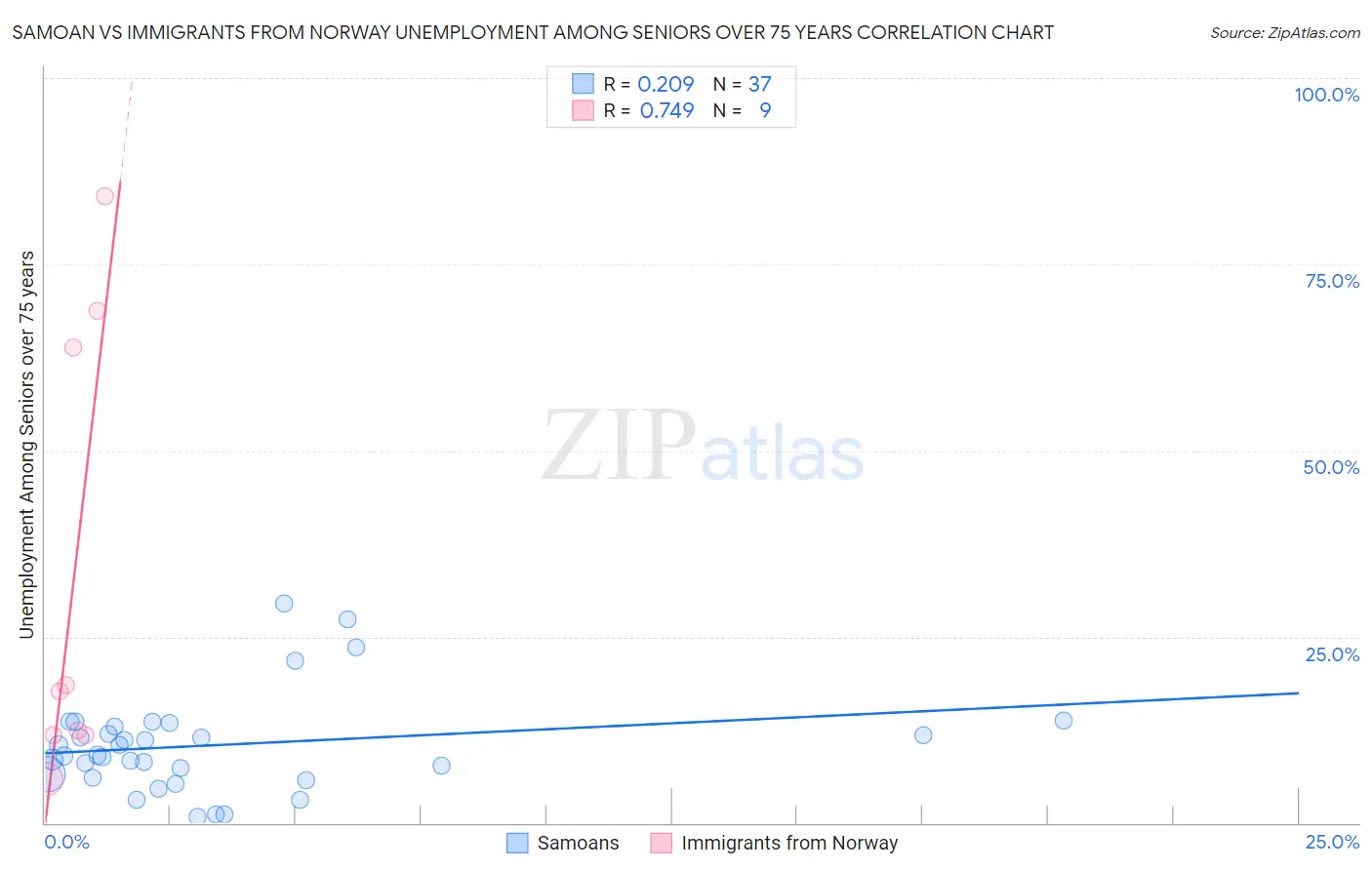 Samoan vs Immigrants from Norway Unemployment Among Seniors over 75 years