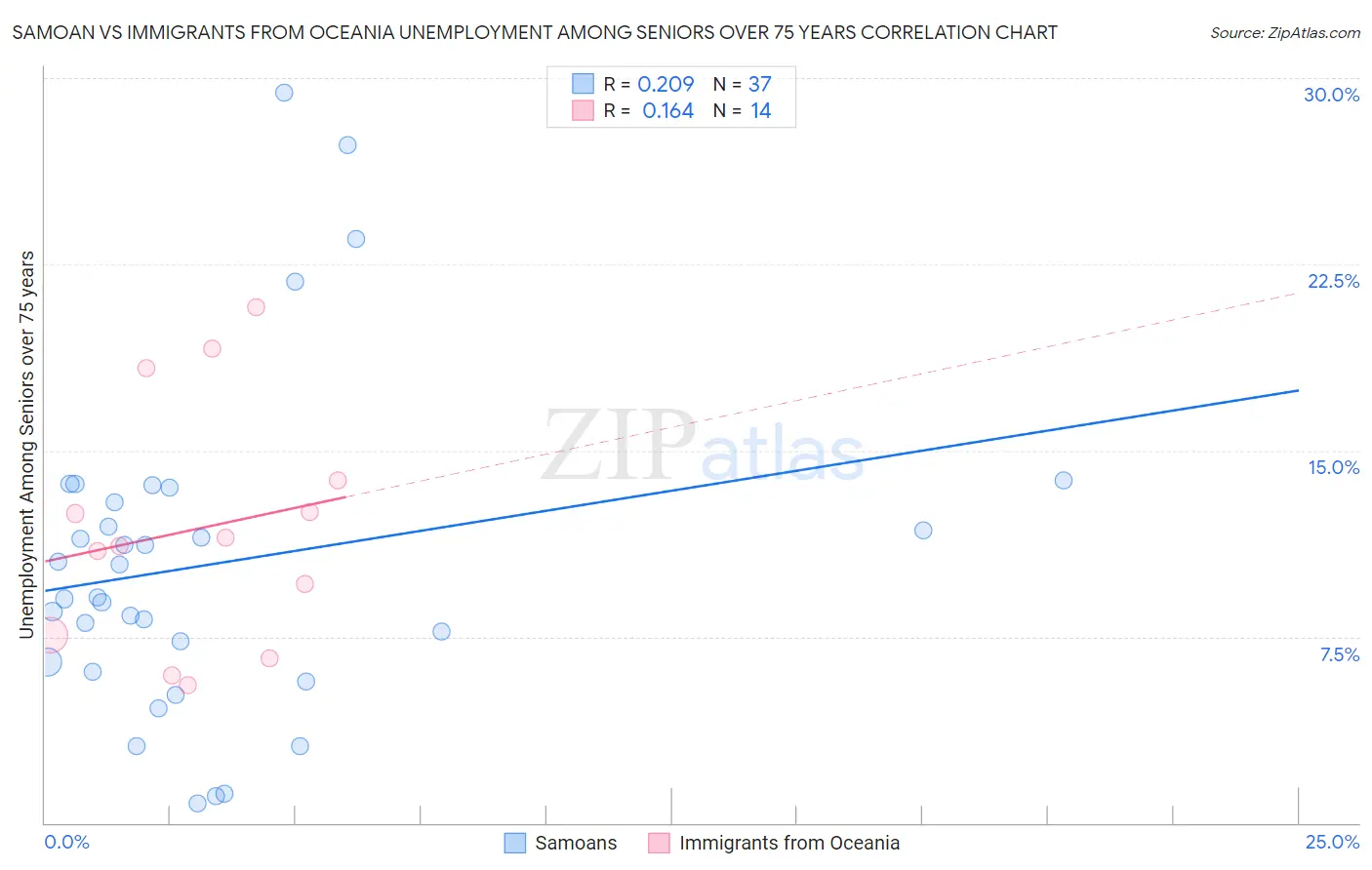 Samoan vs Immigrants from Oceania Unemployment Among Seniors over 75 years