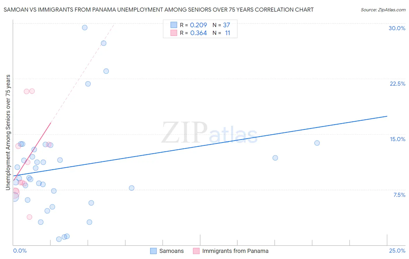 Samoan vs Immigrants from Panama Unemployment Among Seniors over 75 years