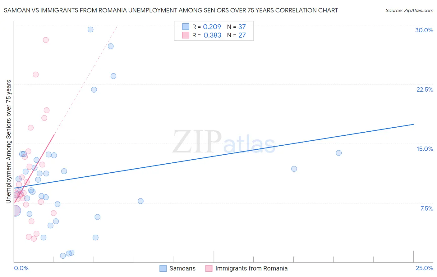 Samoan vs Immigrants from Romania Unemployment Among Seniors over 75 years