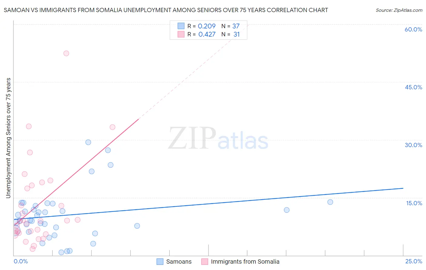 Samoan vs Immigrants from Somalia Unemployment Among Seniors over 75 years