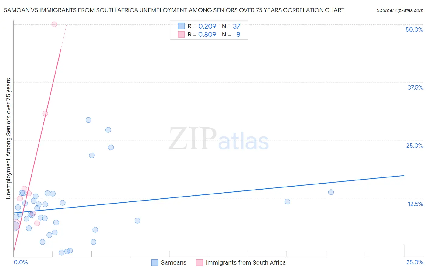 Samoan vs Immigrants from South Africa Unemployment Among Seniors over 75 years