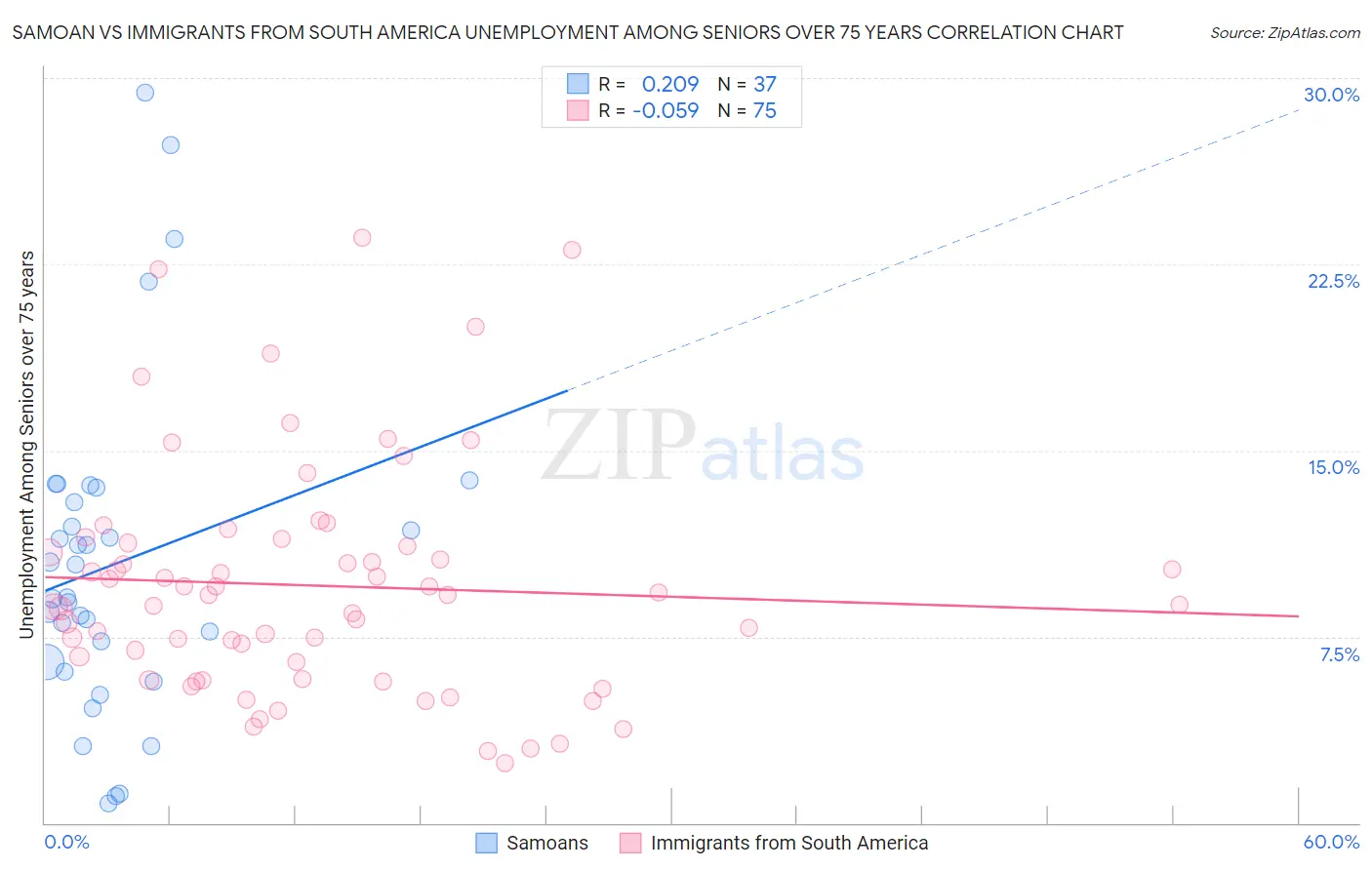Samoan vs Immigrants from South America Unemployment Among Seniors over 75 years