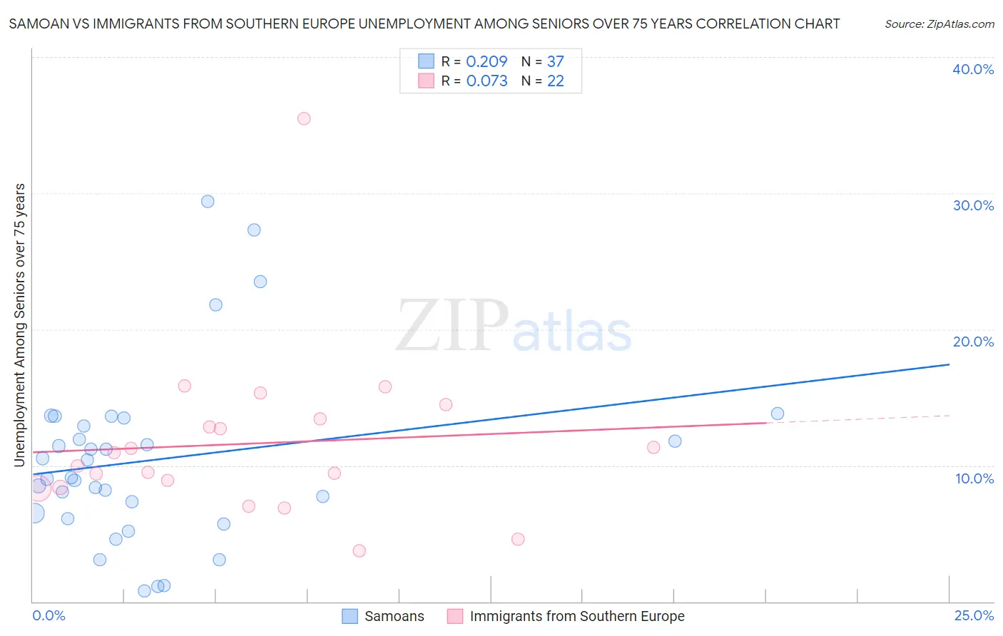 Samoan vs Immigrants from Southern Europe Unemployment Among Seniors over 75 years