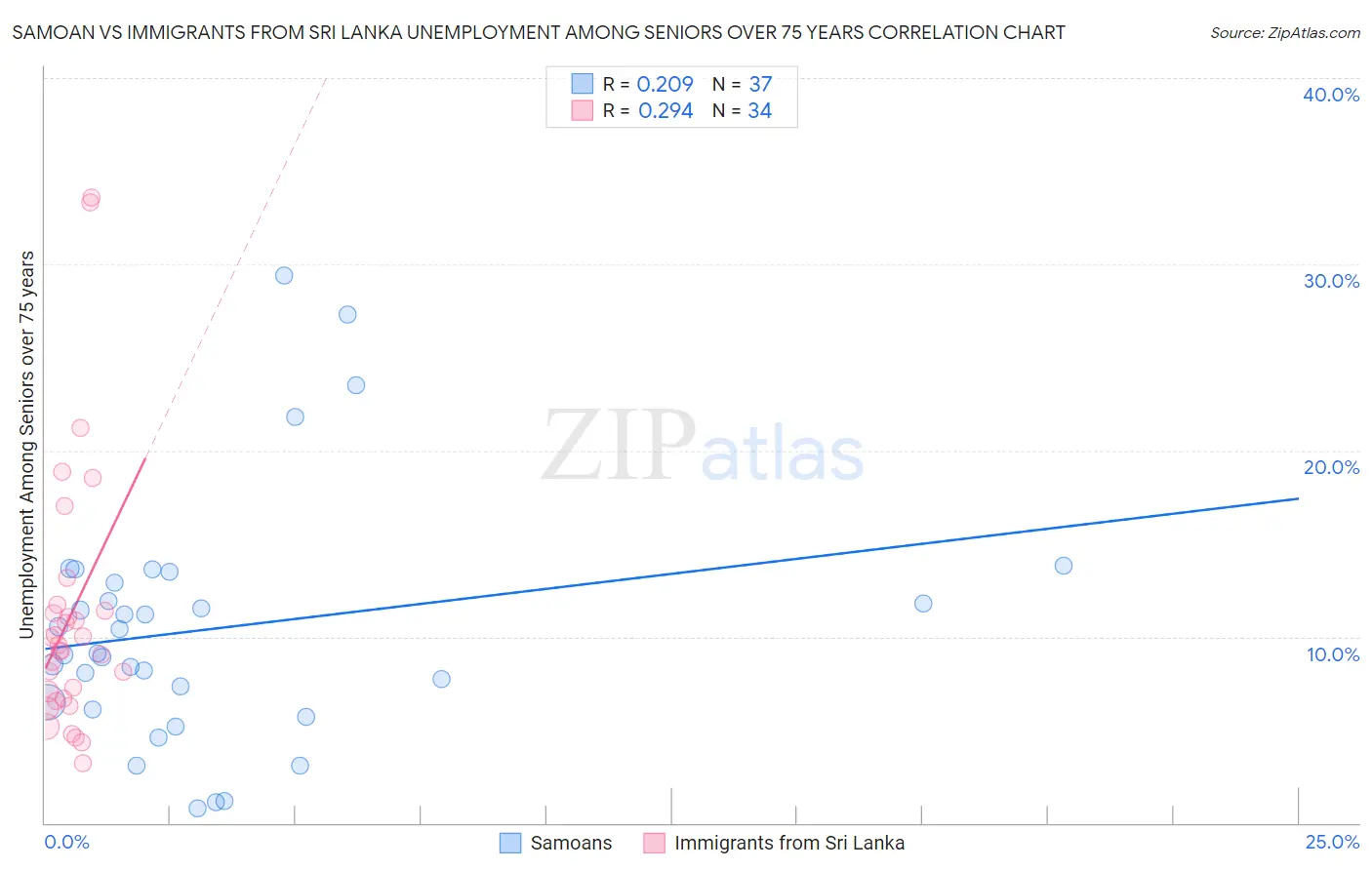 Samoan vs Immigrants from Sri Lanka Unemployment Among Seniors over 75 years