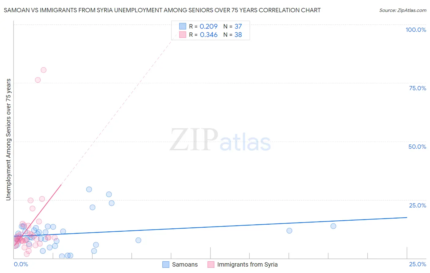 Samoan vs Immigrants from Syria Unemployment Among Seniors over 75 years