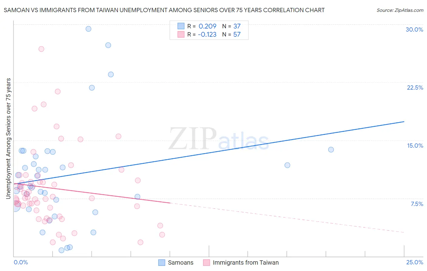 Samoan vs Immigrants from Taiwan Unemployment Among Seniors over 75 years