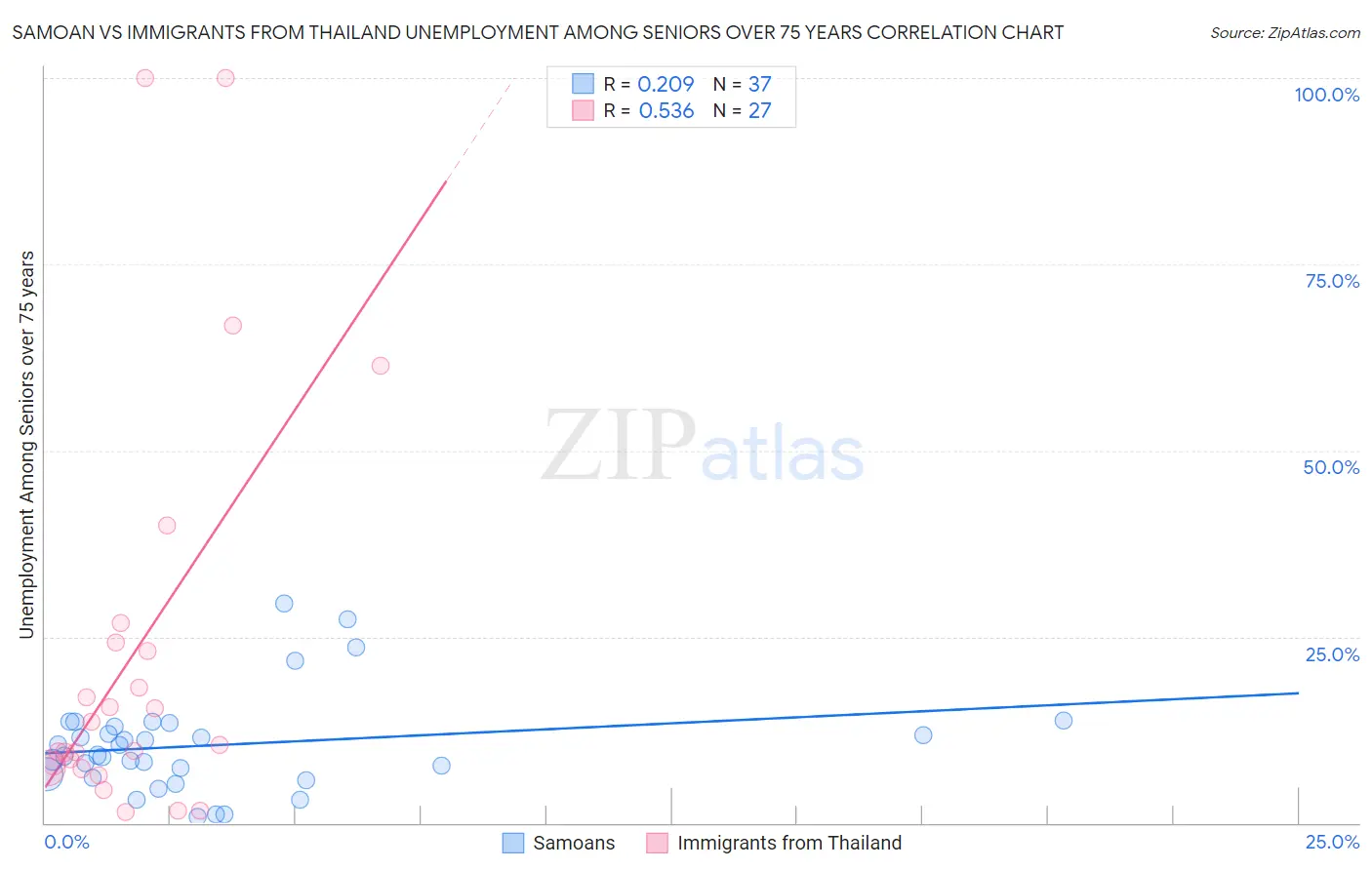 Samoan vs Immigrants from Thailand Unemployment Among Seniors over 75 years