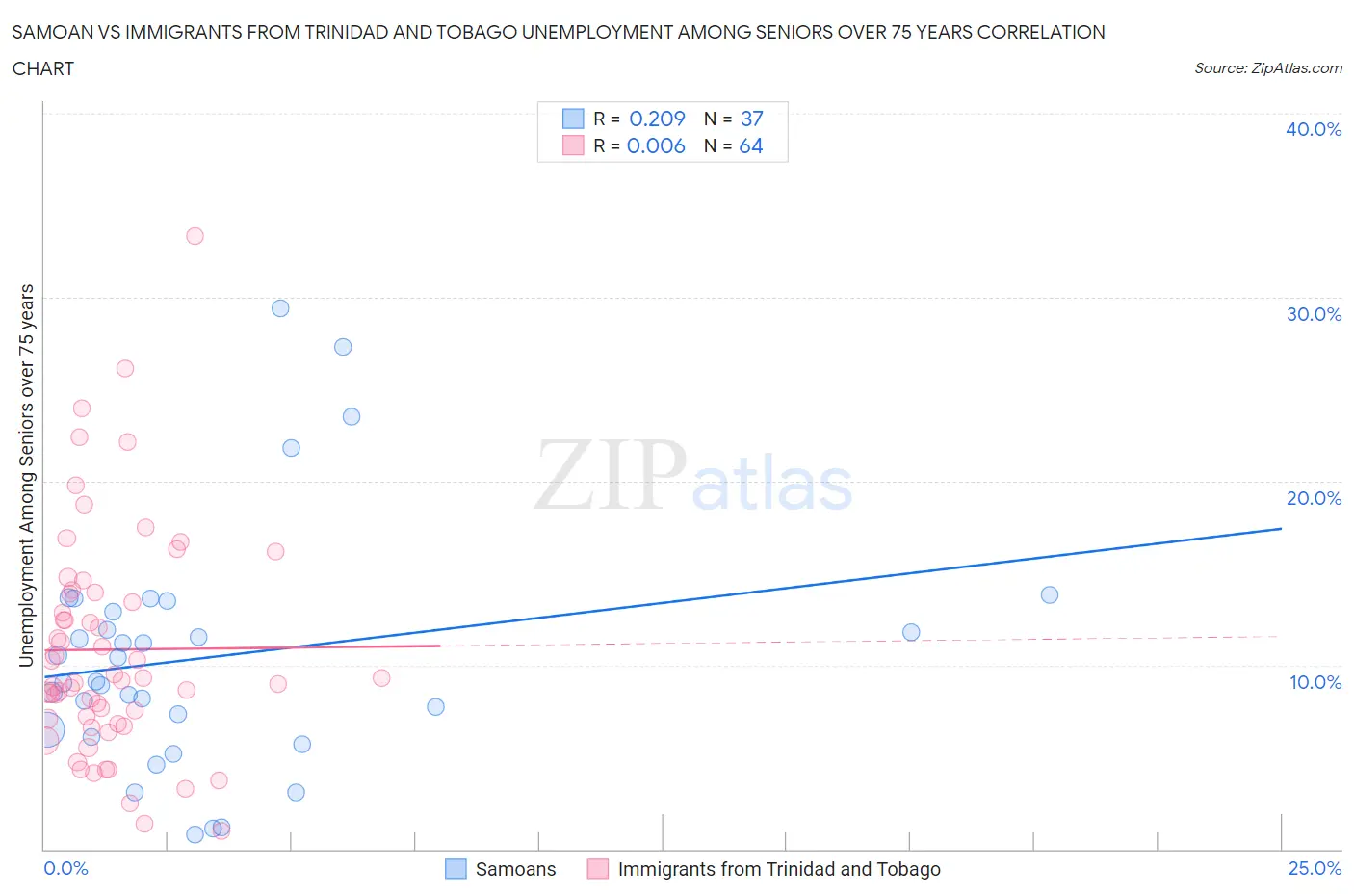 Samoan vs Immigrants from Trinidad and Tobago Unemployment Among Seniors over 75 years