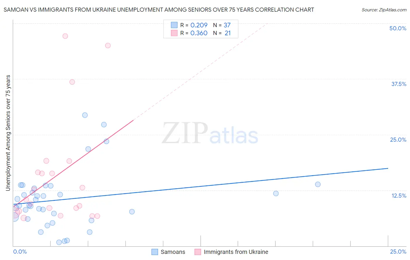 Samoan vs Immigrants from Ukraine Unemployment Among Seniors over 75 years