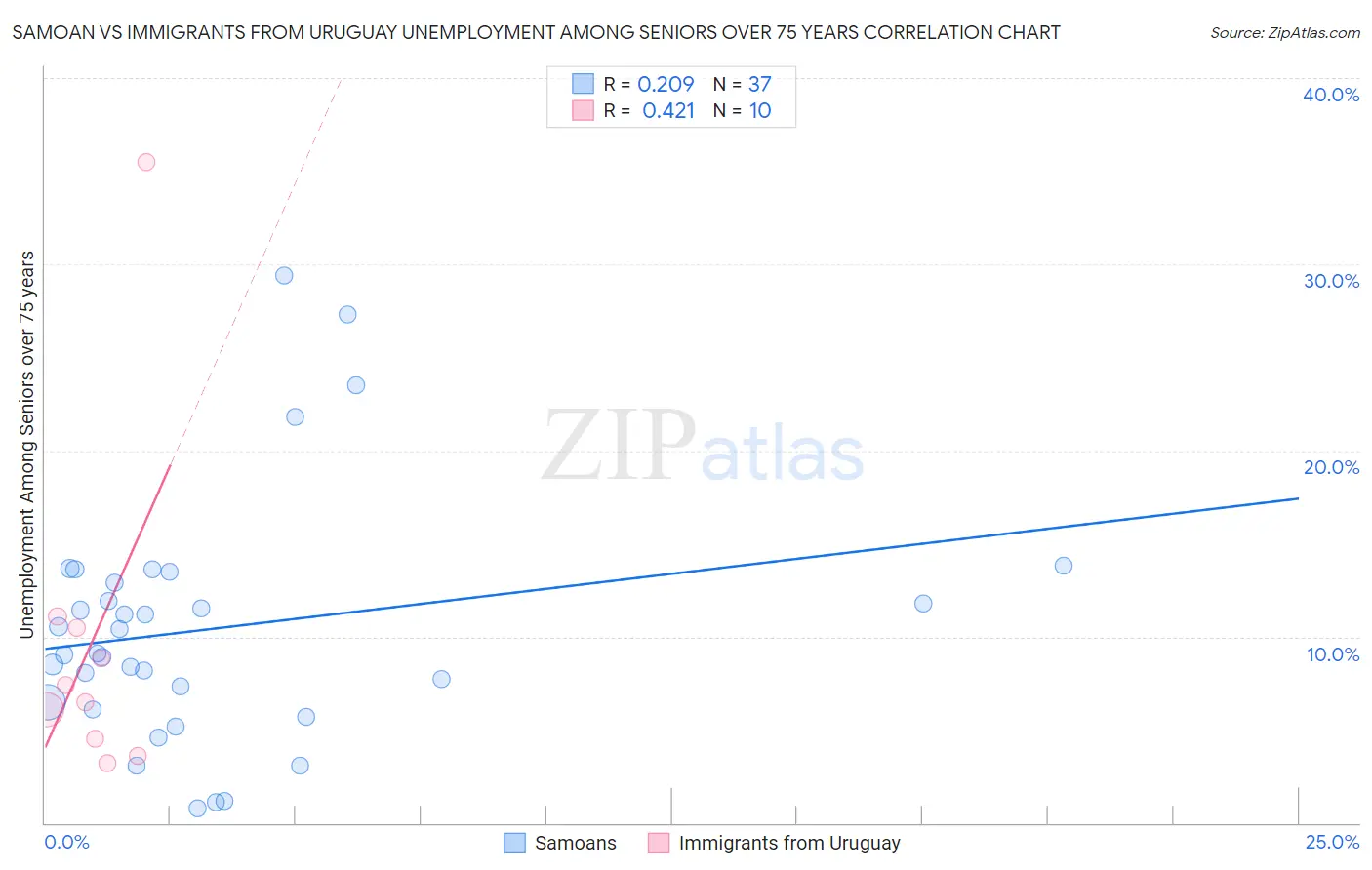 Samoan vs Immigrants from Uruguay Unemployment Among Seniors over 75 years