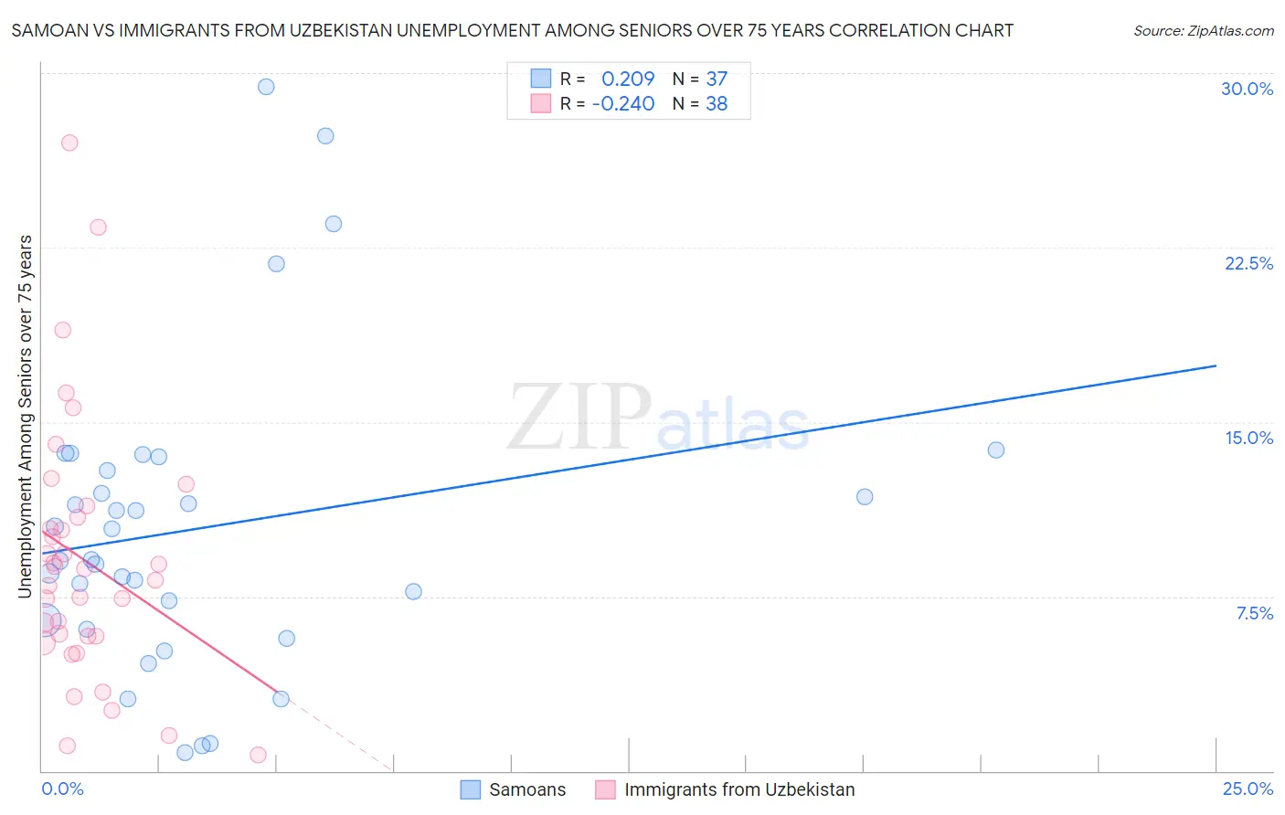 Samoan vs Immigrants from Uzbekistan Unemployment Among Seniors over 75 years