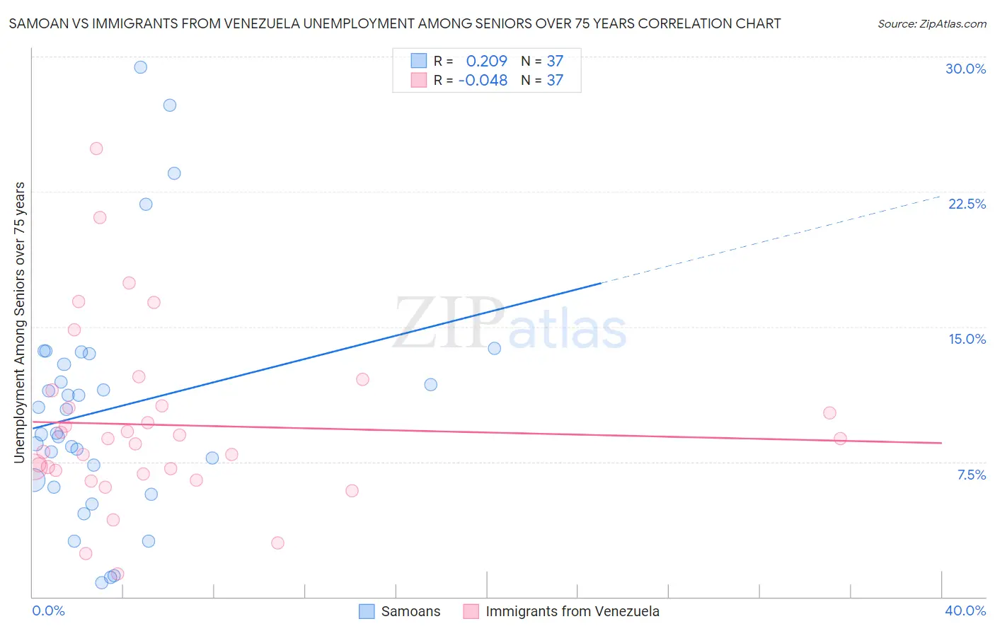 Samoan vs Immigrants from Venezuela Unemployment Among Seniors over 75 years