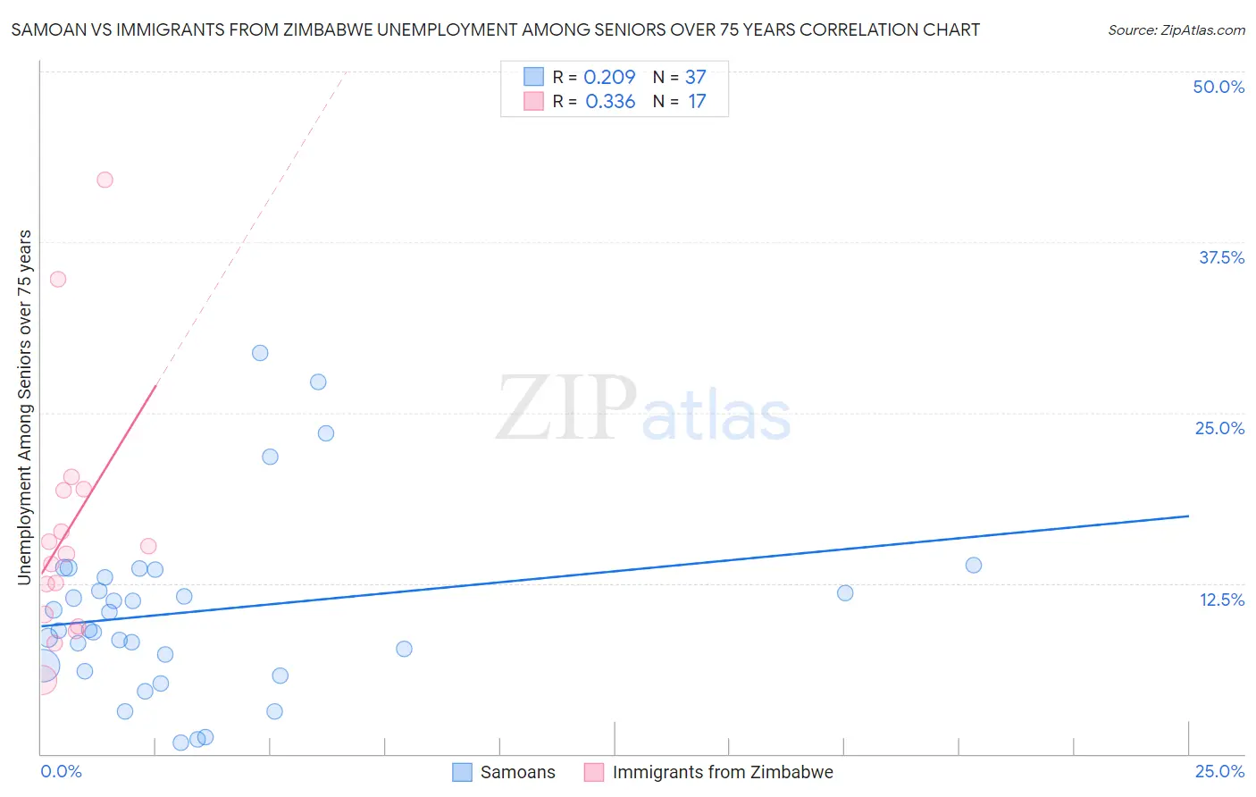 Samoan vs Immigrants from Zimbabwe Unemployment Among Seniors over 75 years