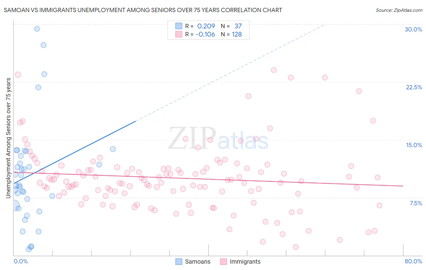 Samoan vs Immigrants Unemployment Among Seniors over 75 years