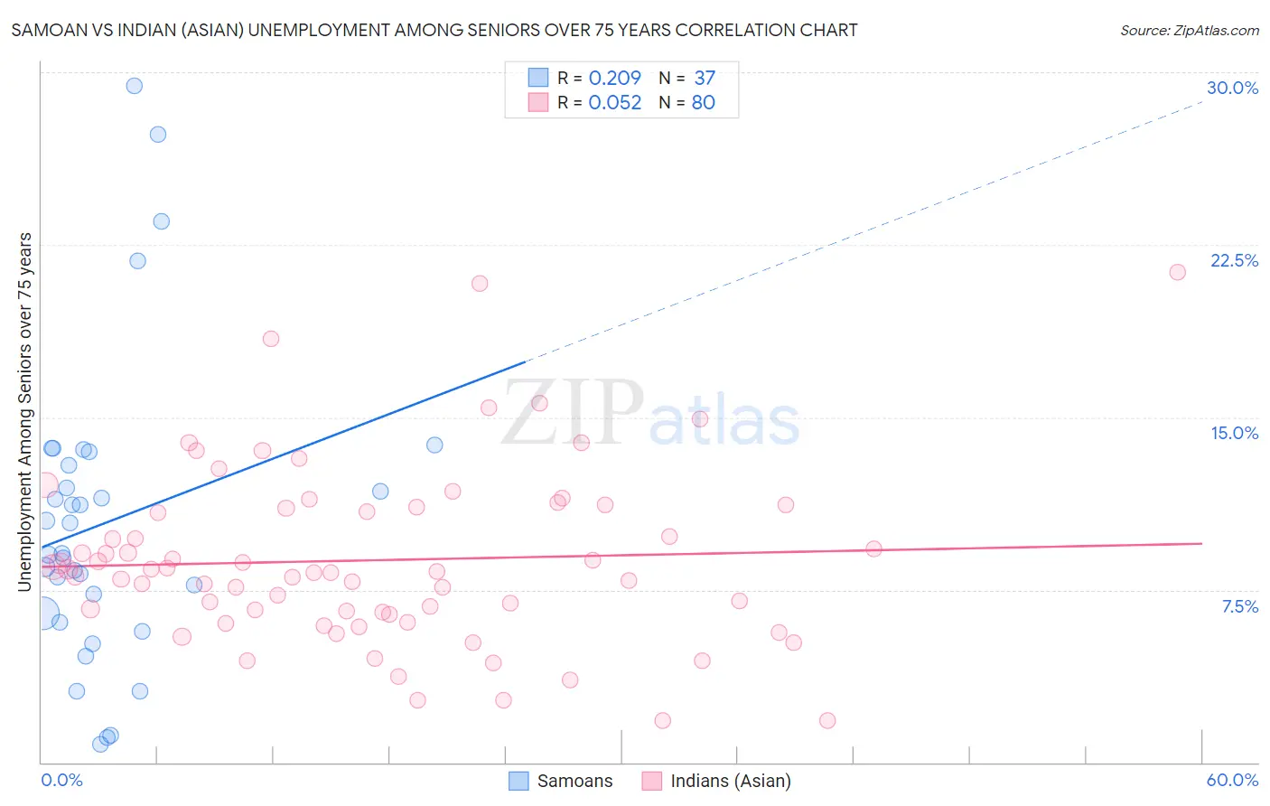 Samoan vs Indian (Asian) Unemployment Among Seniors over 75 years