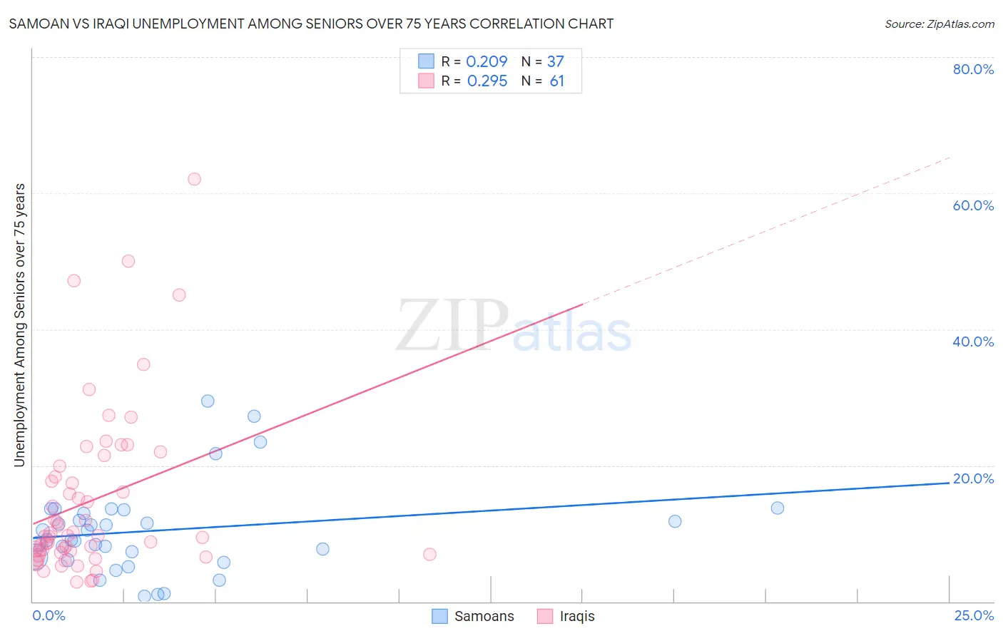 Samoan vs Iraqi Unemployment Among Seniors over 75 years