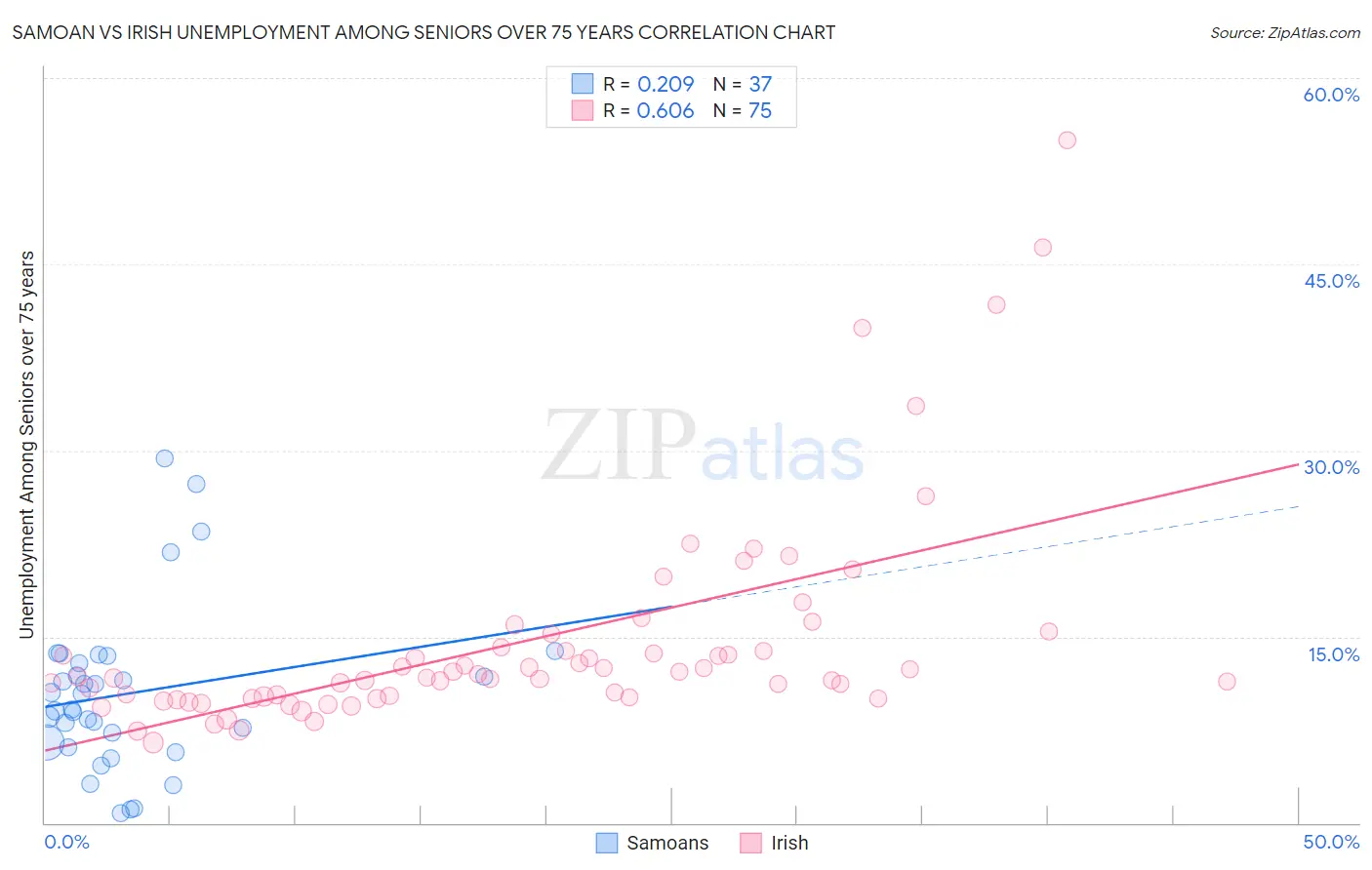 Samoan vs Irish Unemployment Among Seniors over 75 years