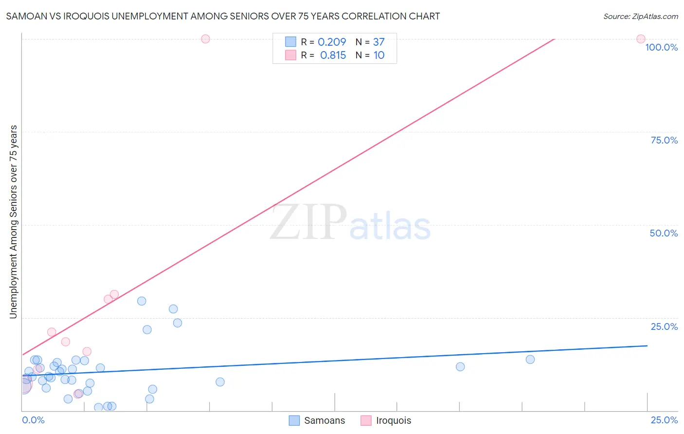 Samoan vs Iroquois Unemployment Among Seniors over 75 years