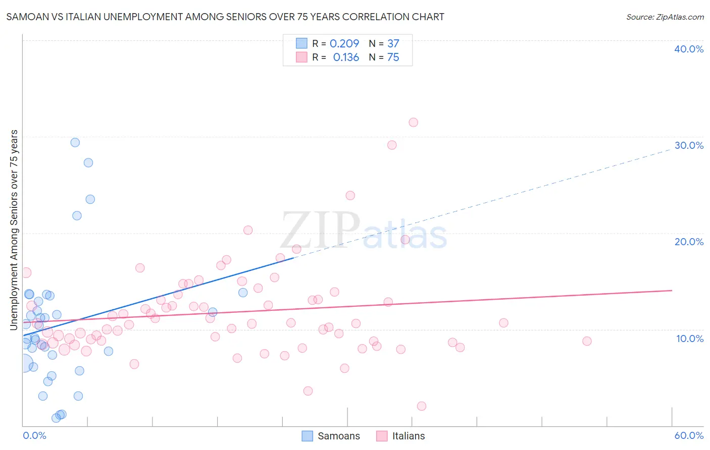 Samoan vs Italian Unemployment Among Seniors over 75 years