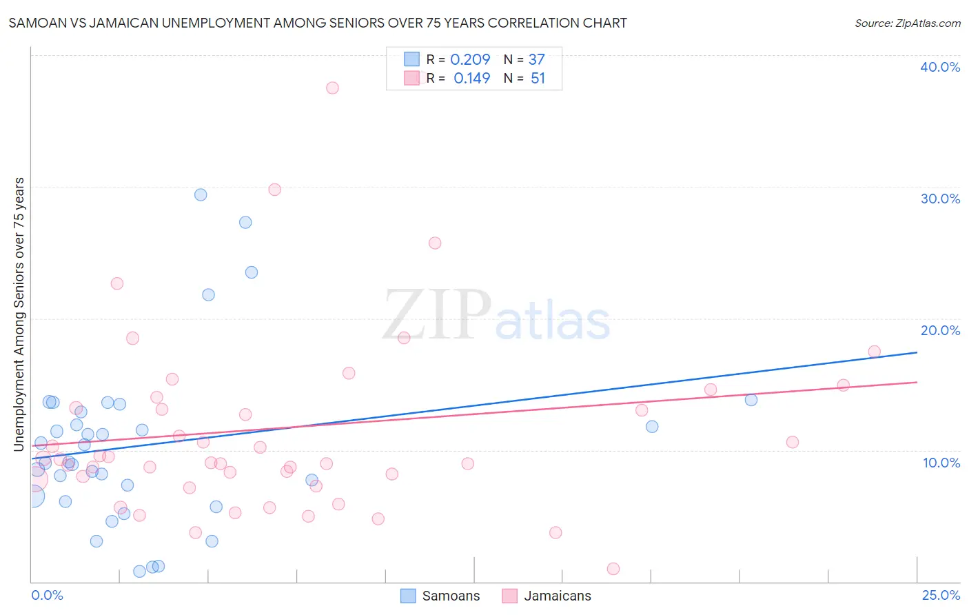 Samoan vs Jamaican Unemployment Among Seniors over 75 years