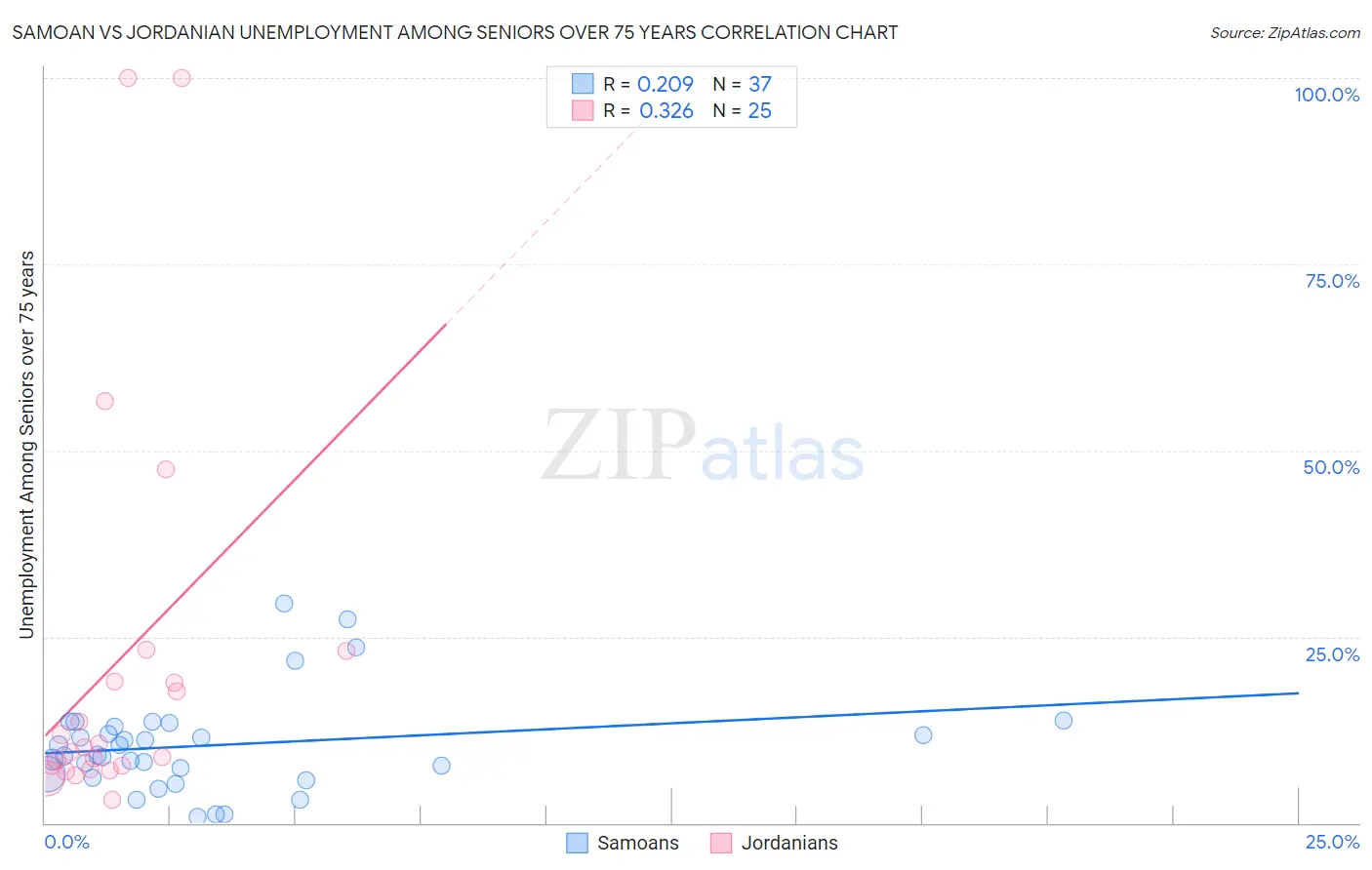 Samoan vs Jordanian Unemployment Among Seniors over 75 years