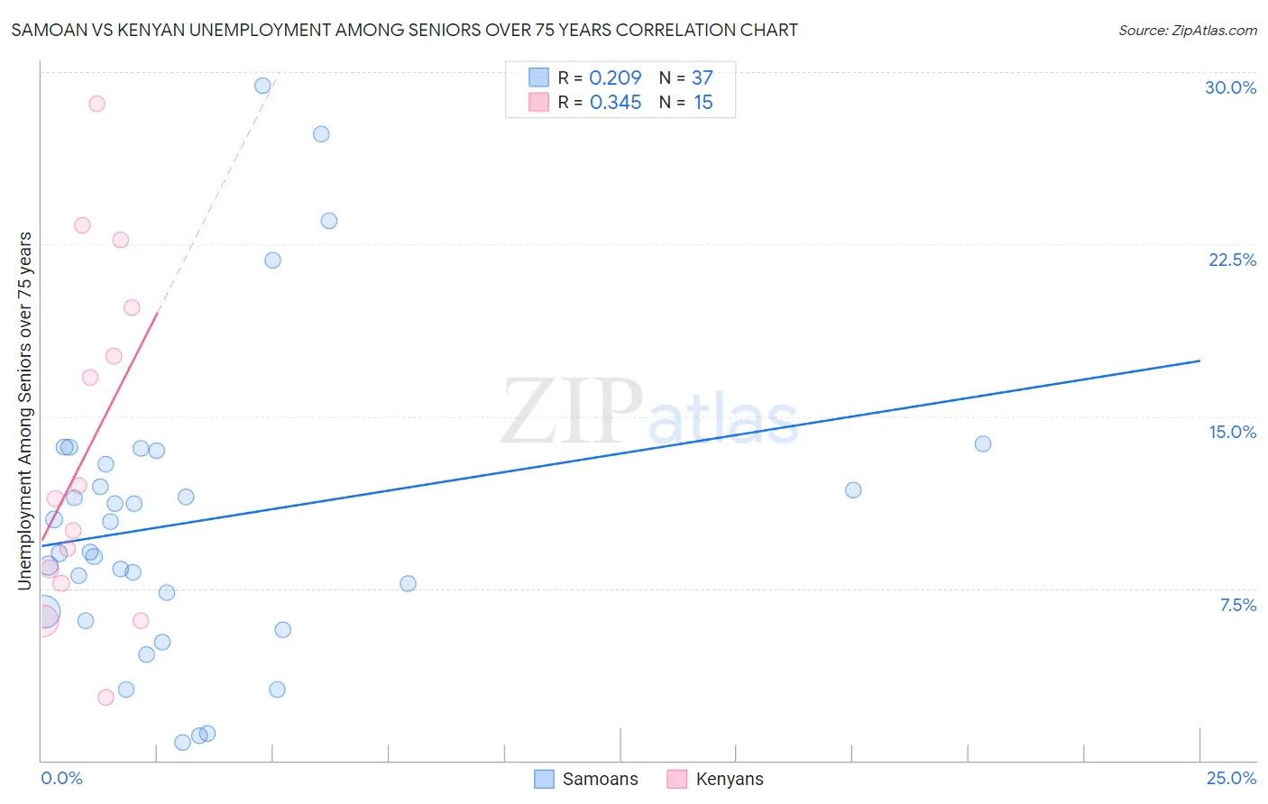 Samoan vs Kenyan Unemployment Among Seniors over 75 years