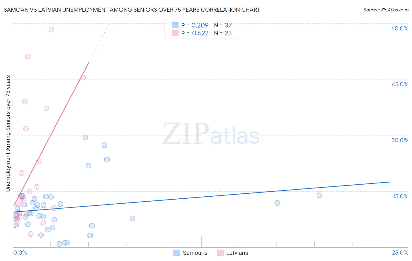 Samoan vs Latvian Unemployment Among Seniors over 75 years