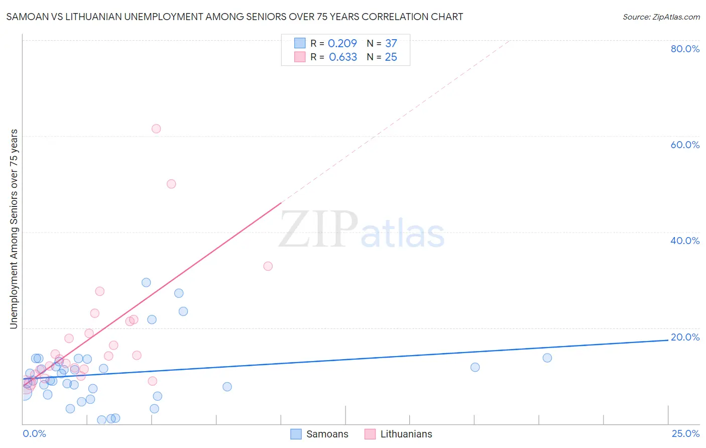 Samoan vs Lithuanian Unemployment Among Seniors over 75 years