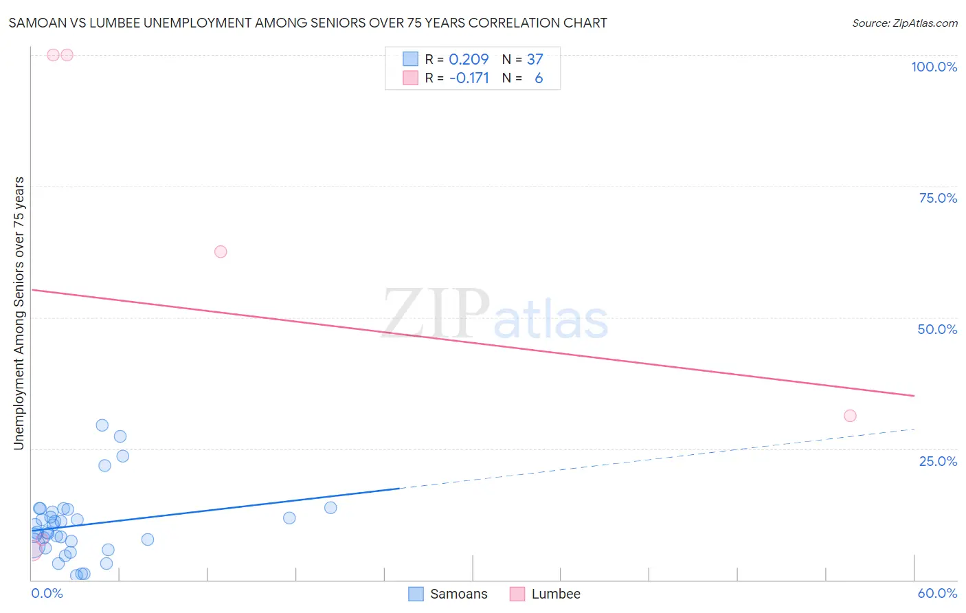 Samoan vs Lumbee Unemployment Among Seniors over 75 years