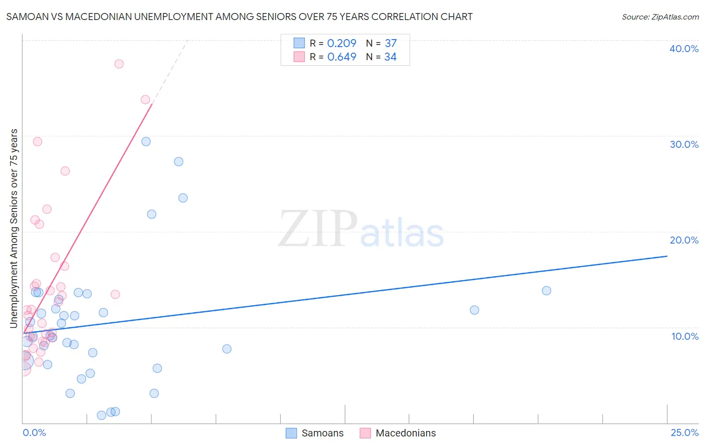 Samoan vs Macedonian Unemployment Among Seniors over 75 years