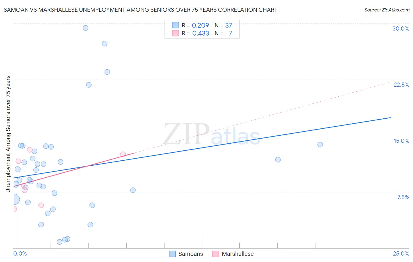 Samoan vs Marshallese Unemployment Among Seniors over 75 years