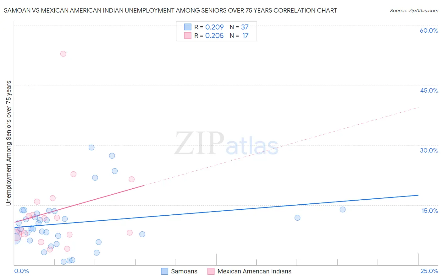 Samoan vs Mexican American Indian Unemployment Among Seniors over 75 years