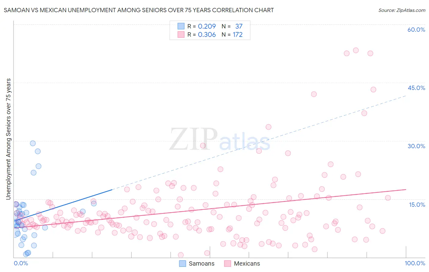Samoan vs Mexican Unemployment Among Seniors over 75 years